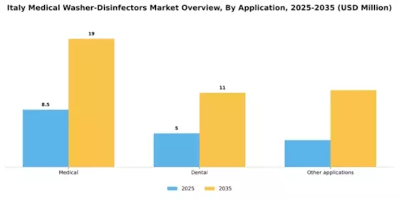 Italy Medical Washer Disinfectors Market Segment Image 0