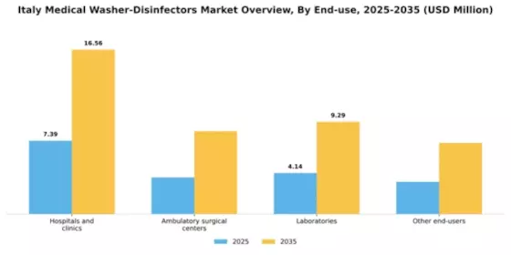 Italy Medical Washer Disinfectors Market Segment Image 1