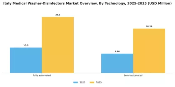 Italy Medical Washer Disinfectors Market Segment Image 3