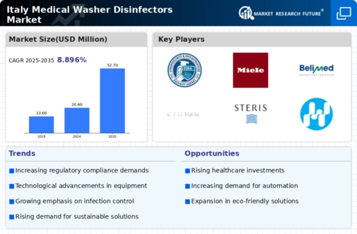 Italy Medical Washer Disinfectors Market Infographic