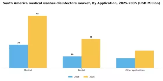 South America Medical Washer Disinfectors Market Segment Image 0