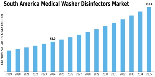 South America Medical Washer Disinfectors Market Size