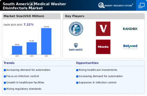 South America Medical Washer Disinfectors Market Infographic