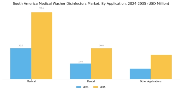 South America Medical Washer Disinfectors Market Segment Image 3