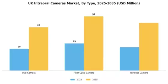 UK Intraoral Cameras Market Segment Image 2