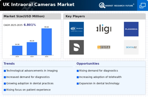 UK Intraoral Cameras Market Infographic