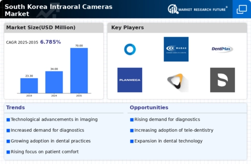 South Korea Intraoral Cameras Market Infographic