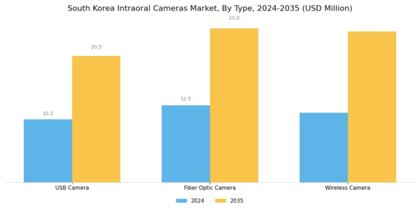 South Korea Intraoral Cameras Market Segment Image 0