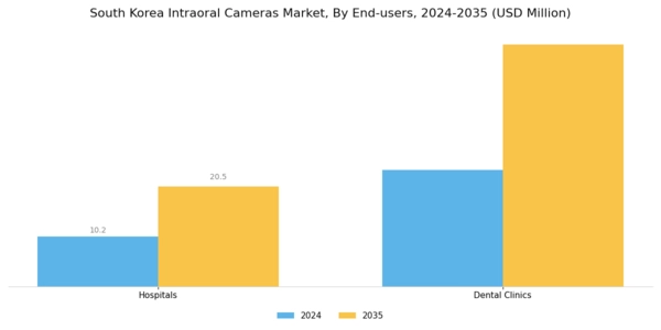 South Korea Intraoral Cameras Market Segment Image 2