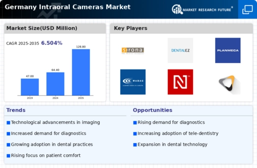 Germany Intraoral Cameras Market Infographic