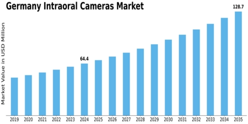 Germany Intraoral Cameras Market Size