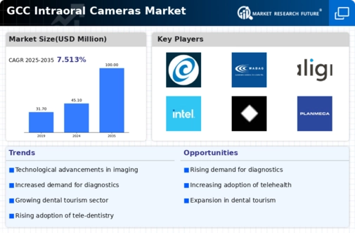 GCC Intraoral Cameras Market Infographic