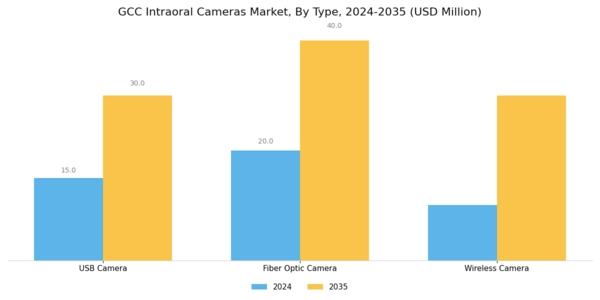 GCC Intraoral Cameras Market Segment Image 0