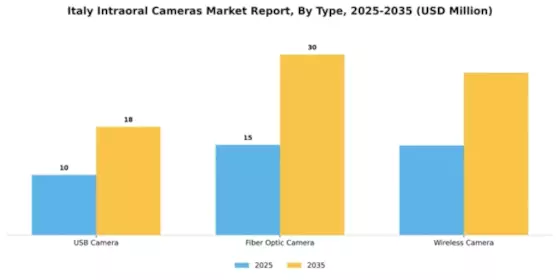 Italy Intraoral Cameras Market Segment Image 2