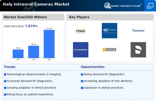 Italy Intraoral Cameras Market Infographic