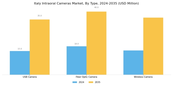 Italy Intraoral Cameras Market Segment Image 0