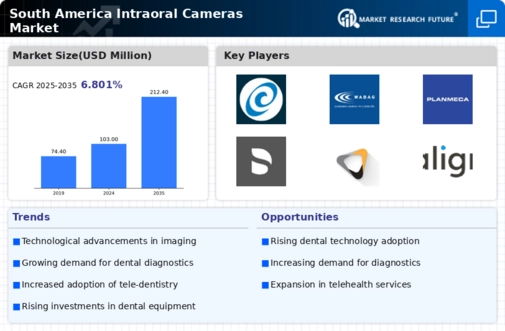 South America Intraoral Cameras Market Infographic