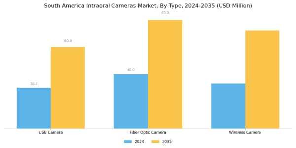 South America Intraoral Cameras Market Segment Image 0