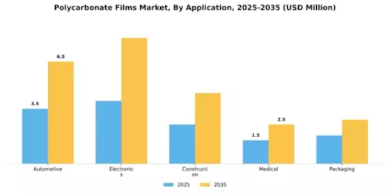 Polycarbonate Films Market Segment Image 0