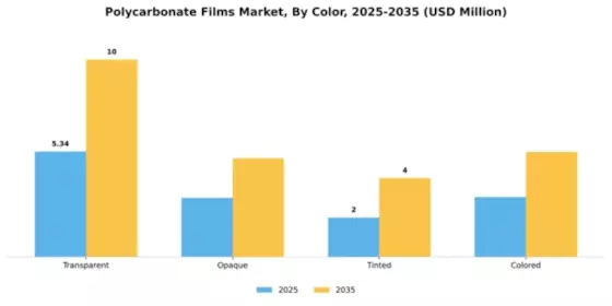 Polycarbonate Films Market Segment Image 1