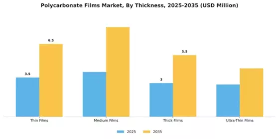 Polycarbonate Films Market Segment Image 3
