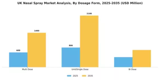 UK Nasal Spray Market Segment Image 2