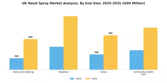 UK Nasal Spray Market Segment Image 3