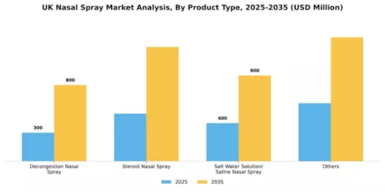 UK Nasal Spray Market Segment Image 5