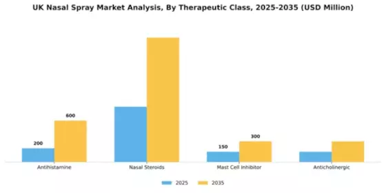 UK Nasal Spray Market Segment Image 6