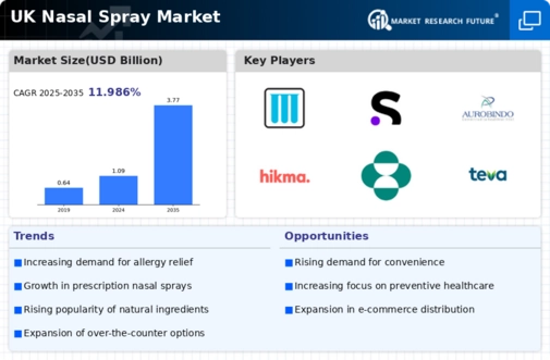 UK Nasal Spray Market Infographic