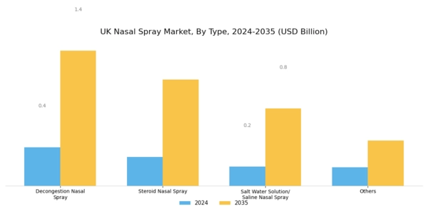 UK Nasal Spray Market Segment Image 0