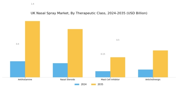 UK Nasal Spray Market Segment Image 3