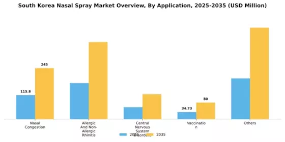 South Korea Nasal Spray Market Segment Image 0