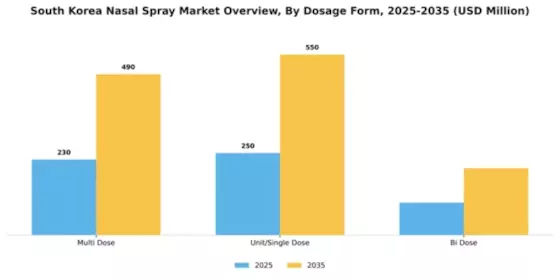 South Korea Nasal Spray Market Segment Image 2