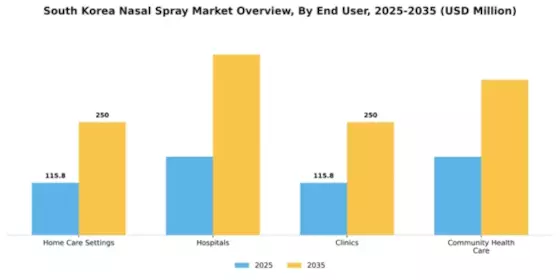 South Korea Nasal Spray Market Segment Image 3