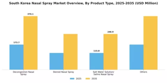 South Korea Nasal Spray Market Segment Image 5
