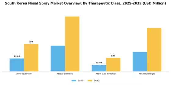 South Korea Nasal Spray Market Segment Image 6