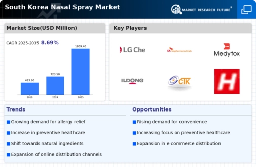 South Korea Nasal Spray Market Infographic