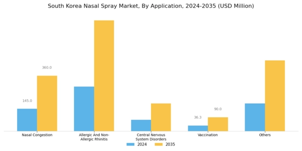 South Korea Nasal Spray Market Segment Image 4