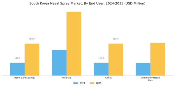 South Korea Nasal Spray Market Segment Image 6