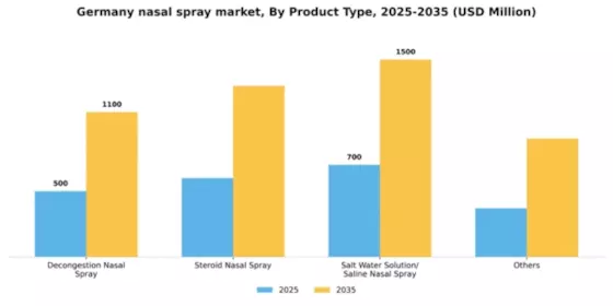Germany Nasal Spray Market Segment Image 5