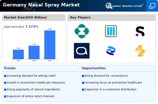Germany Nasal Spray Market Infographic