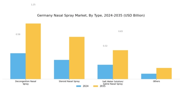 Germany Nasal Spray Market Segment Image 0