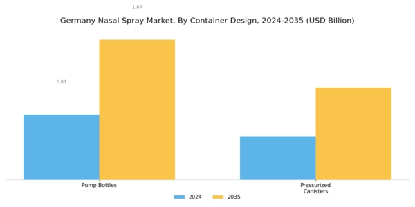 Germany Nasal Spray Market Segment Image 1