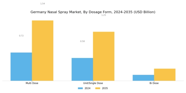 Germany Nasal Spray Market Segment Image 2