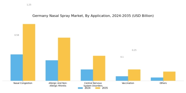 Germany Nasal Spray Market Segment Image 4