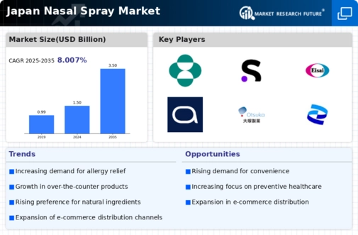 Japan Nasal Spray Market Infographic