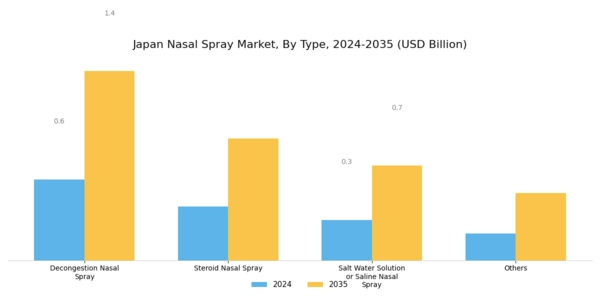 Japan Nasal Spray Market Segment Image 0