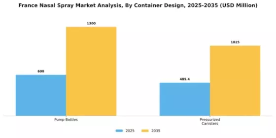 France Nasal Spray Market Segment Image 1