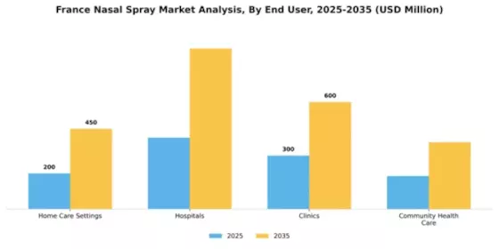 France Nasal Spray Market Segment Image 3